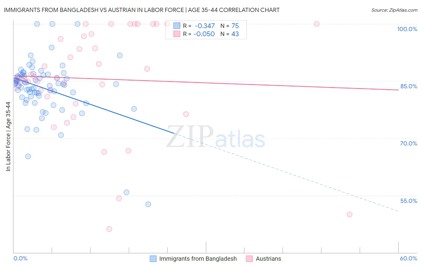 Immigrants from Bangladesh vs Austrian In Labor Force | Age 35-44