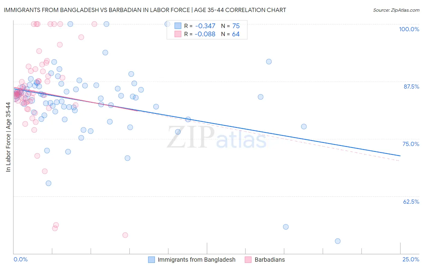 Immigrants from Bangladesh vs Barbadian In Labor Force | Age 35-44