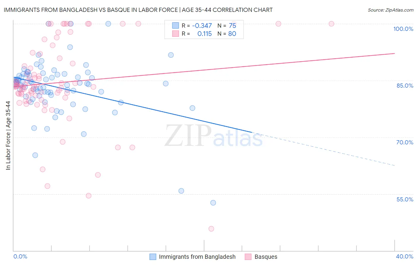 Immigrants from Bangladesh vs Basque In Labor Force | Age 35-44