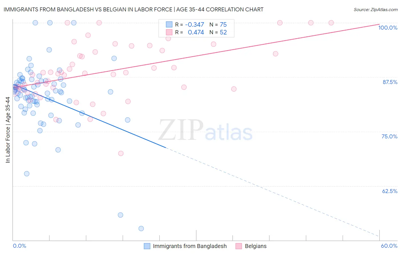 Immigrants from Bangladesh vs Belgian In Labor Force | Age 35-44