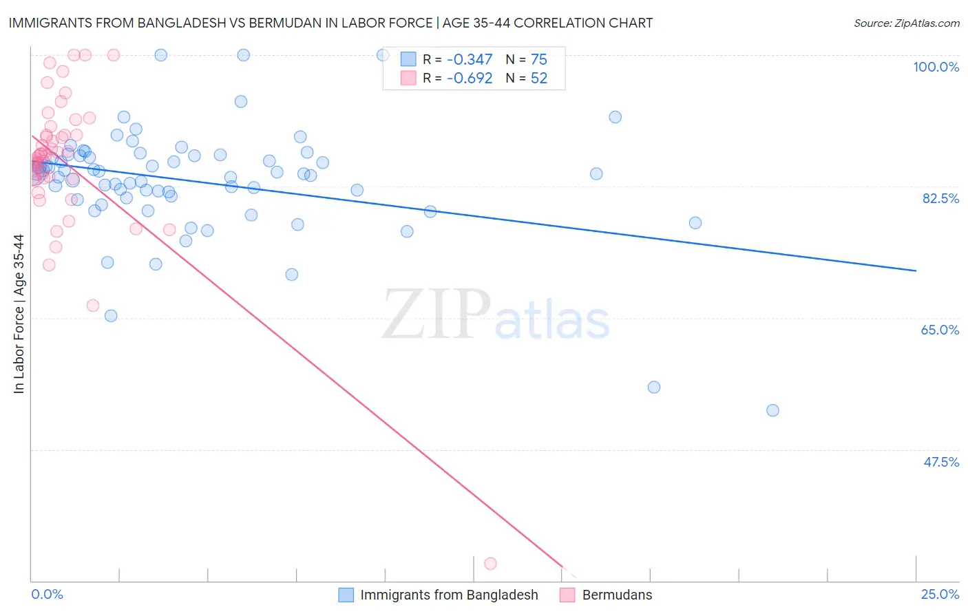 Immigrants from Bangladesh vs Bermudan In Labor Force | Age 35-44