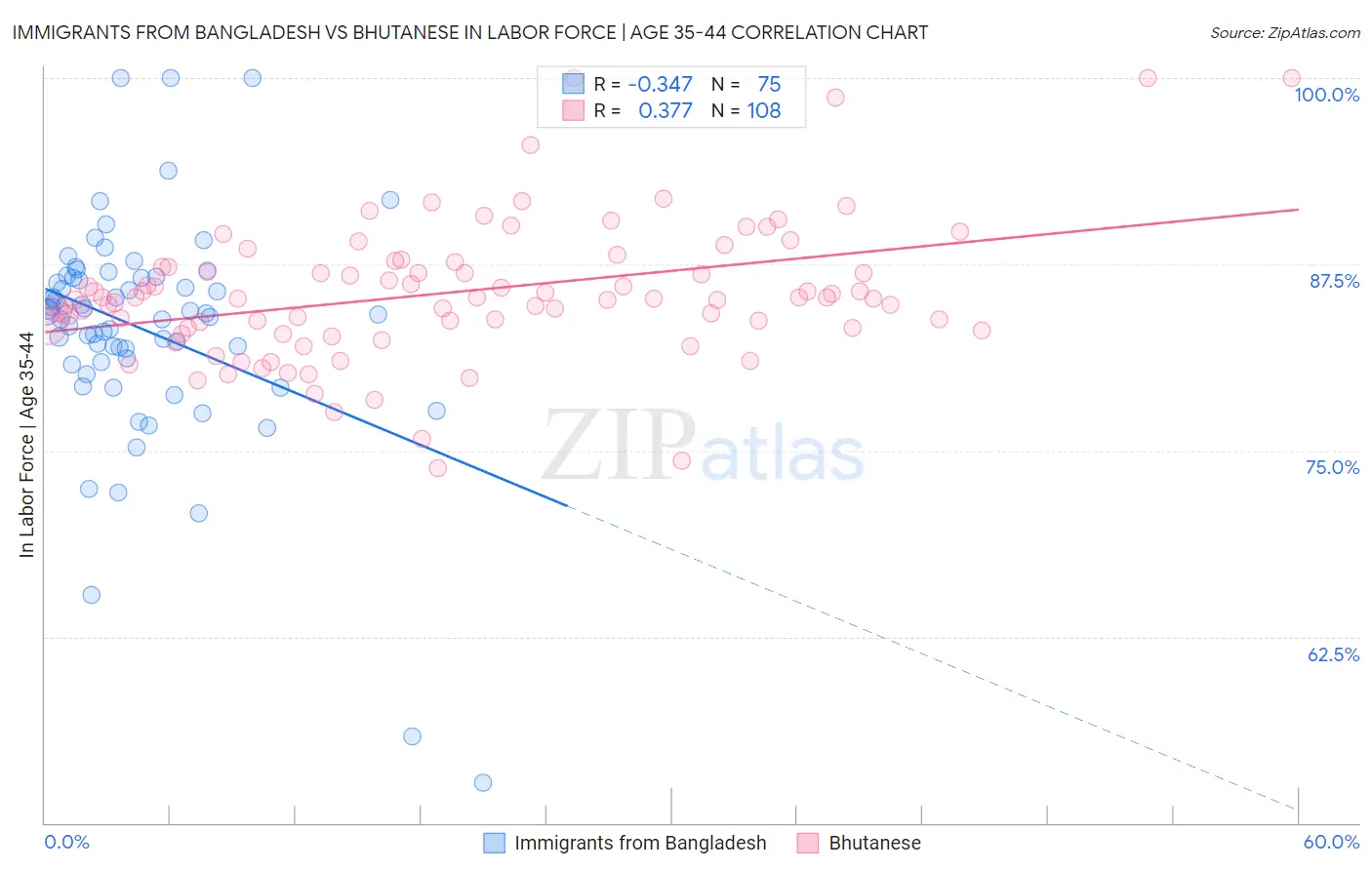 Immigrants from Bangladesh vs Bhutanese In Labor Force | Age 35-44