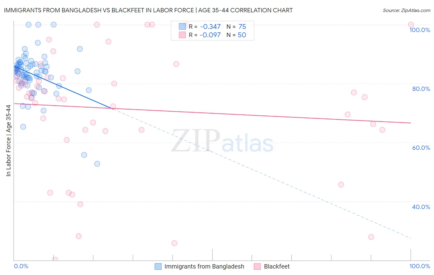 Immigrants from Bangladesh vs Blackfeet In Labor Force | Age 35-44