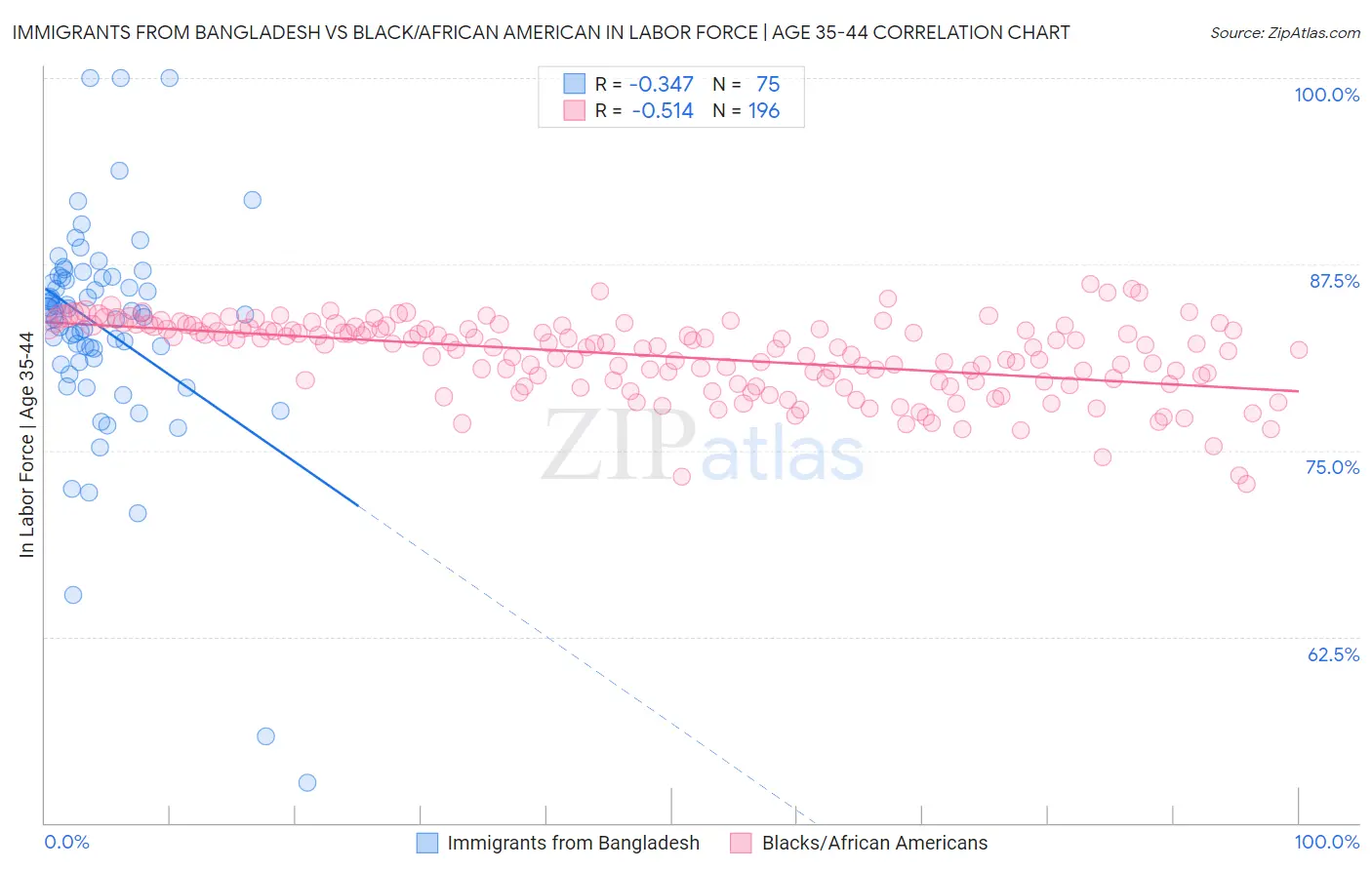Immigrants from Bangladesh vs Black/African American In Labor Force | Age 35-44
