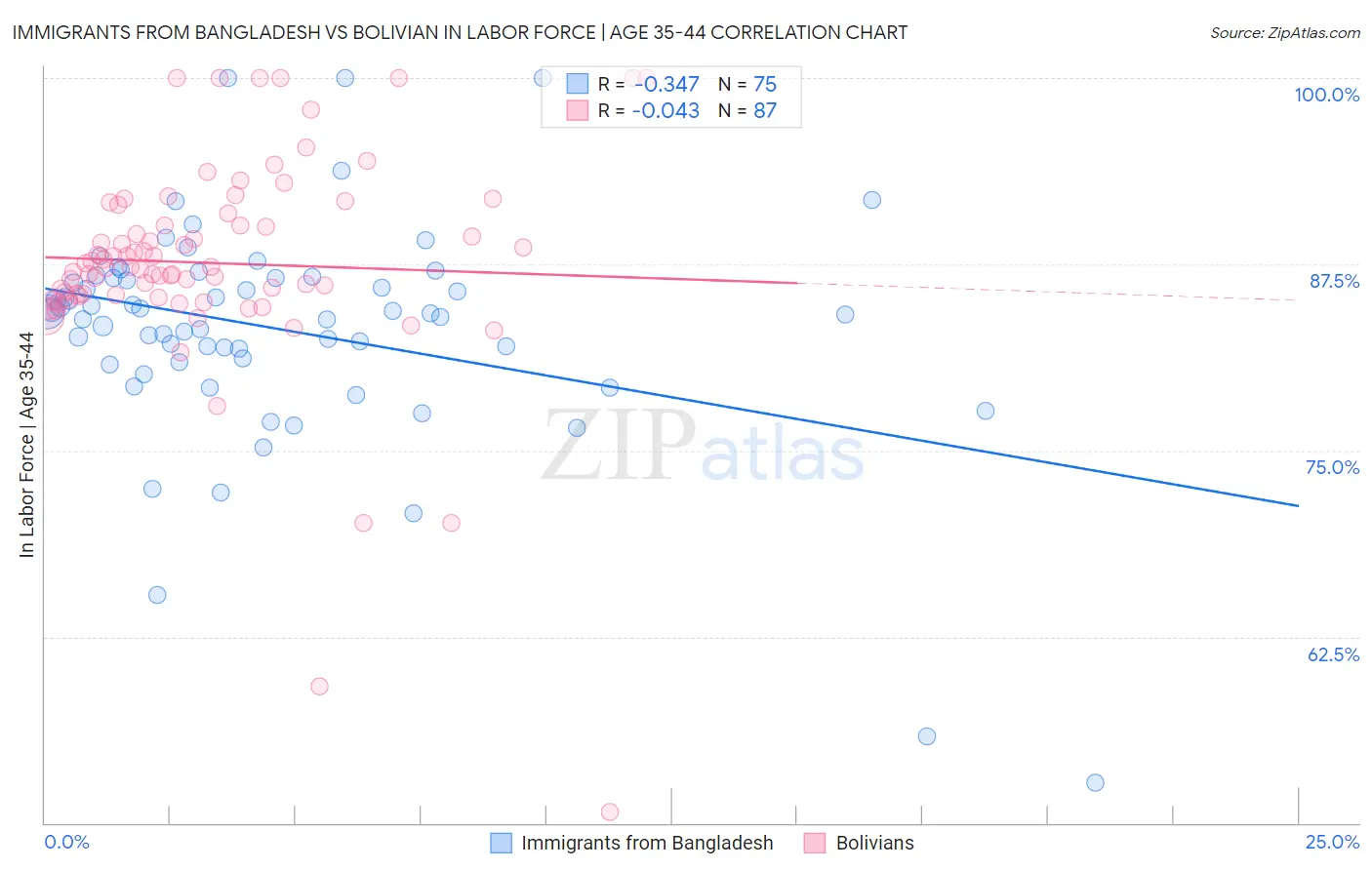 Immigrants from Bangladesh vs Bolivian In Labor Force | Age 35-44