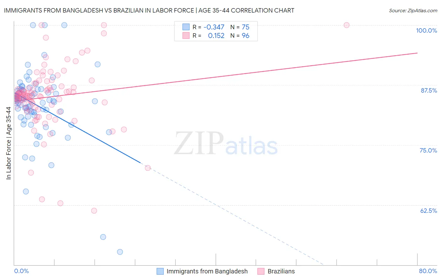 Immigrants from Bangladesh vs Brazilian In Labor Force | Age 35-44