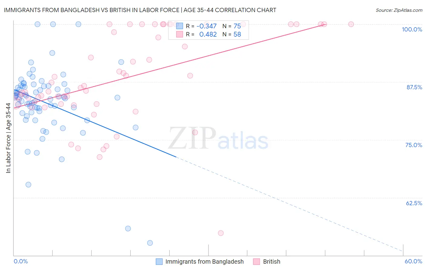 Immigrants from Bangladesh vs British In Labor Force | Age 35-44