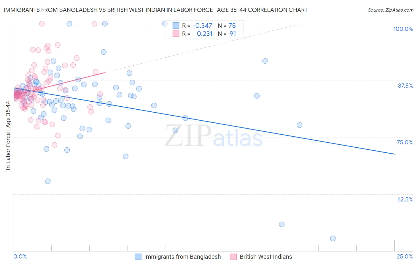 Immigrants from Bangladesh vs British West Indian In Labor Force | Age 35-44