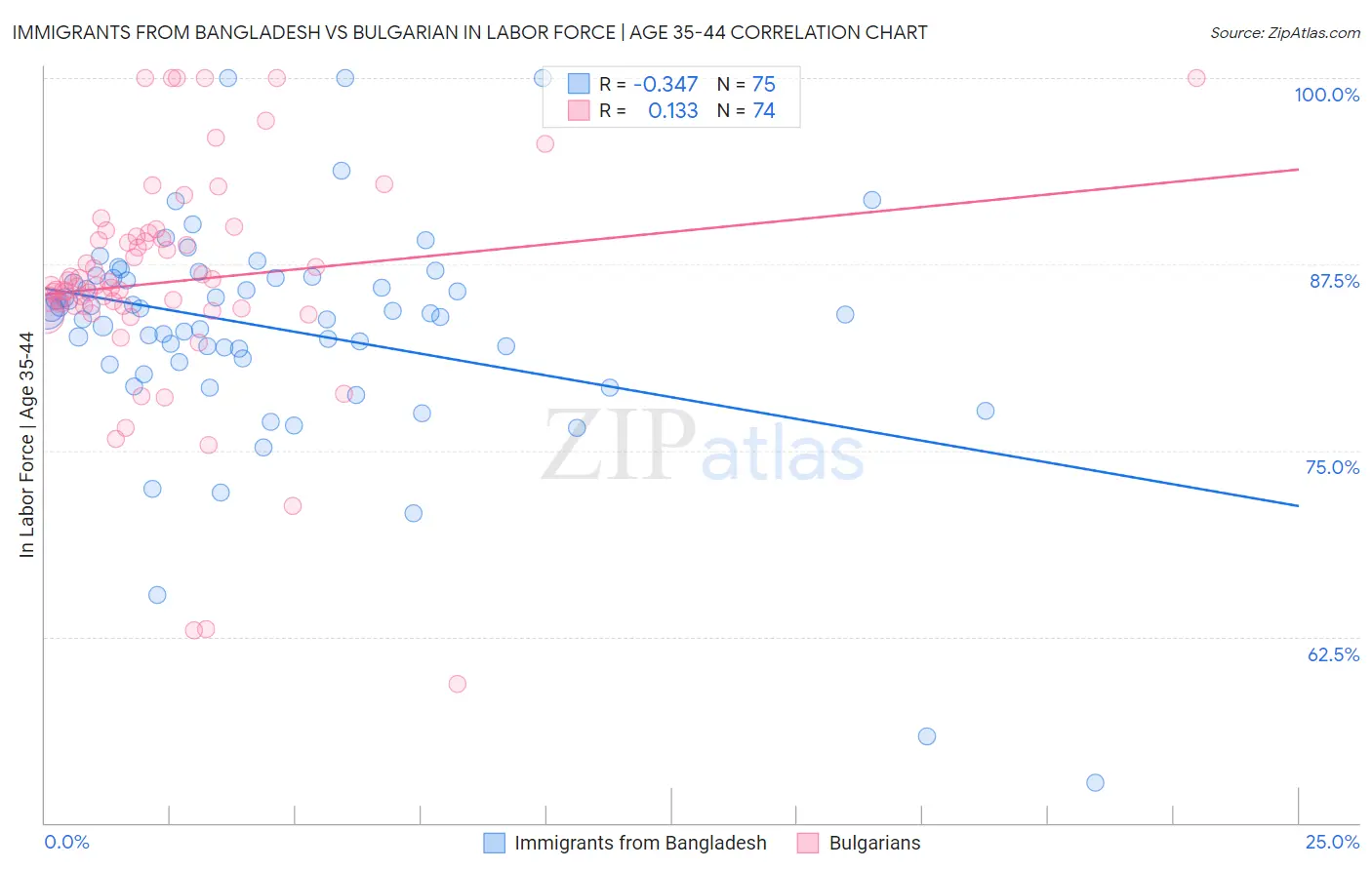 Immigrants from Bangladesh vs Bulgarian In Labor Force | Age 35-44