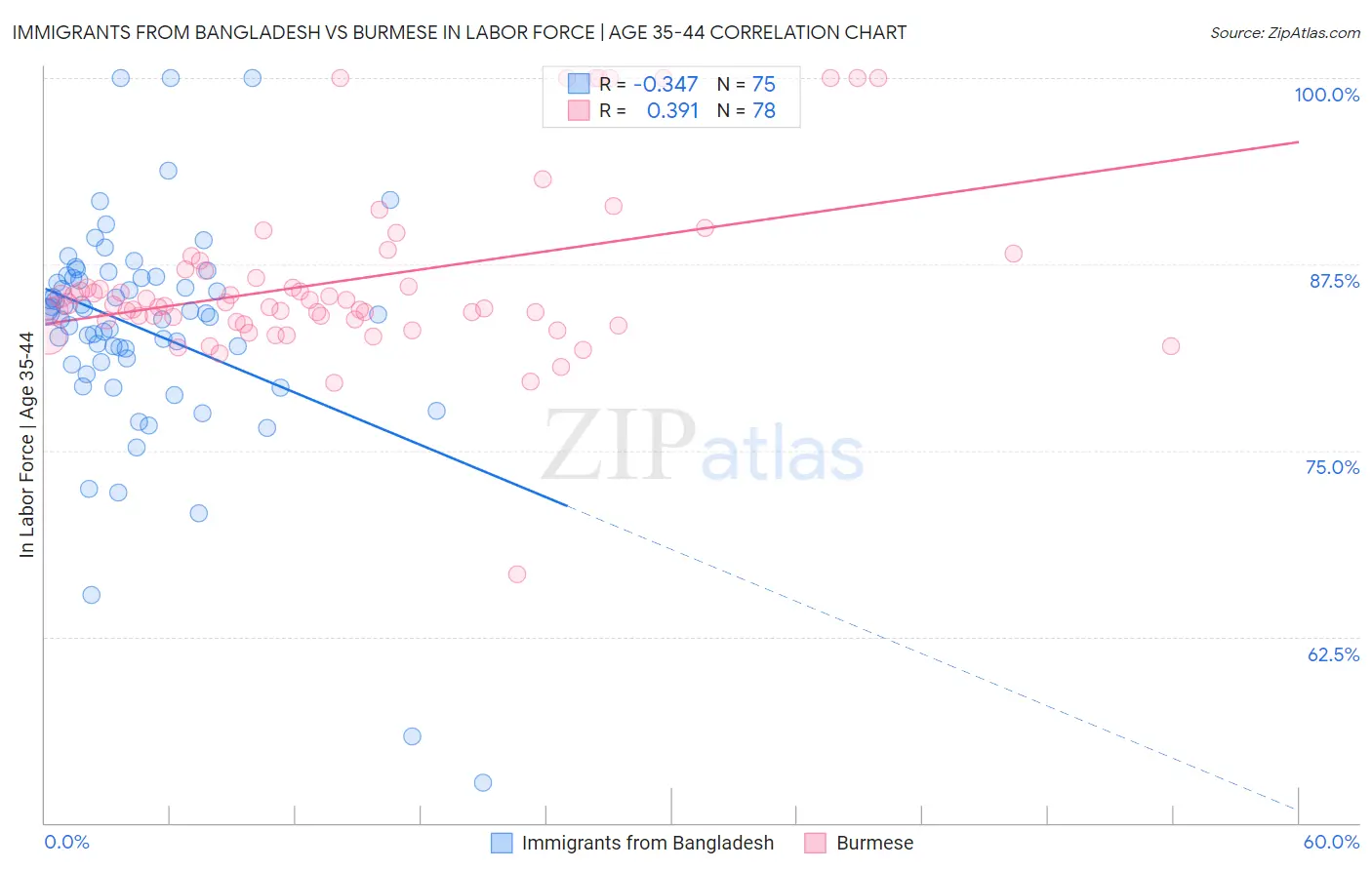 Immigrants from Bangladesh vs Burmese In Labor Force | Age 35-44