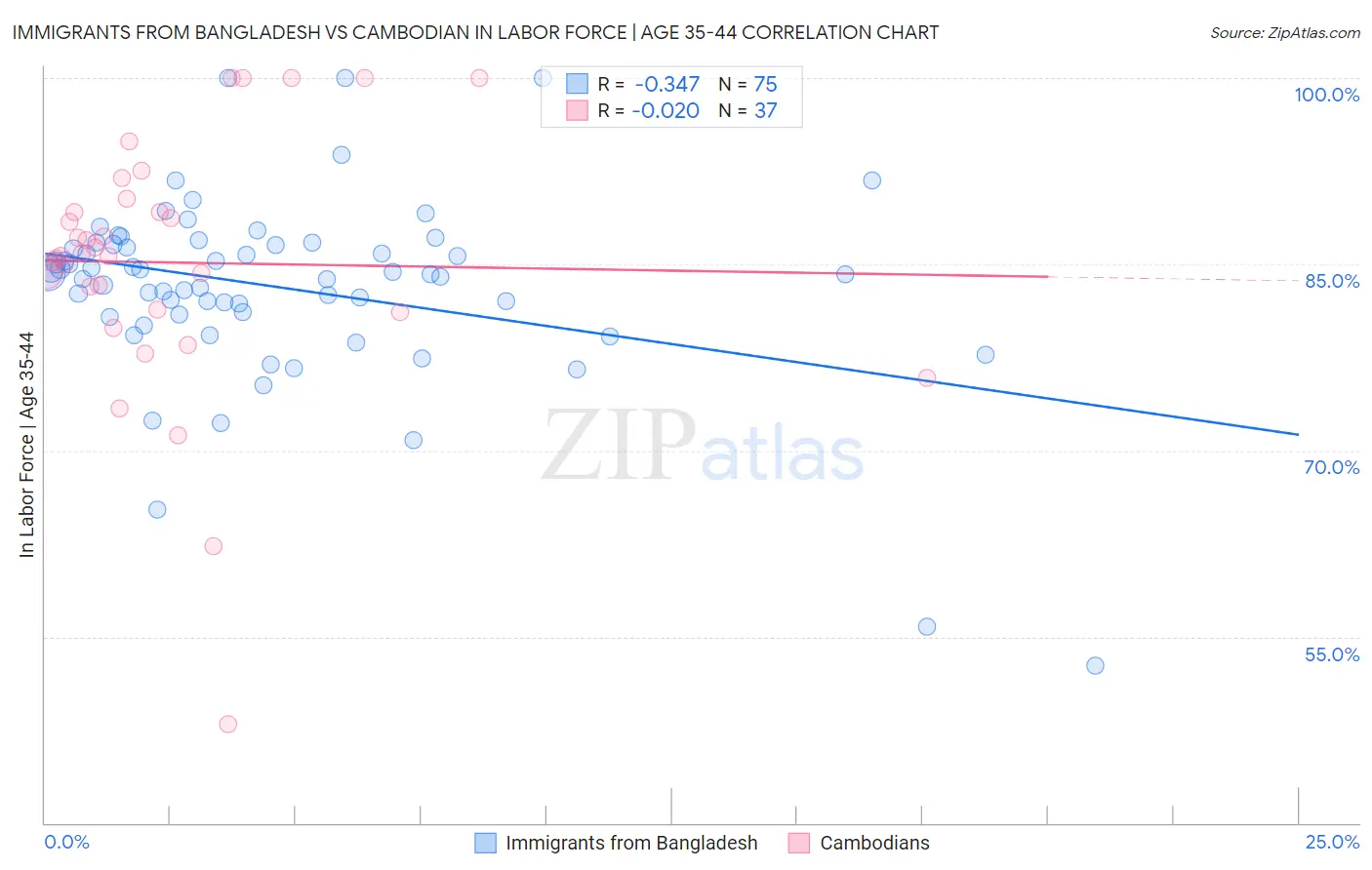 Immigrants from Bangladesh vs Cambodian In Labor Force | Age 35-44