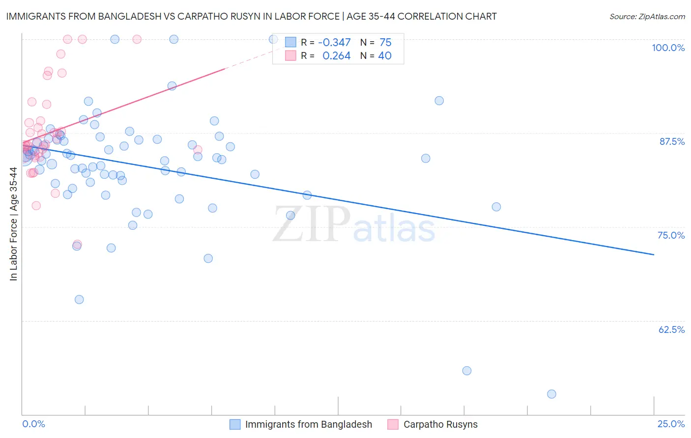 Immigrants from Bangladesh vs Carpatho Rusyn In Labor Force | Age 35-44