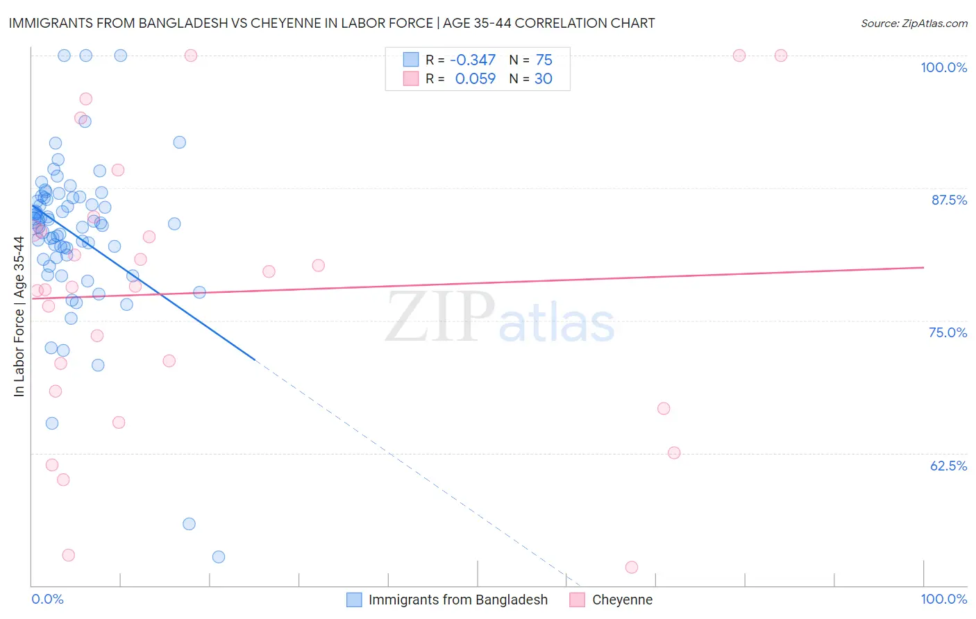 Immigrants from Bangladesh vs Cheyenne In Labor Force | Age 35-44