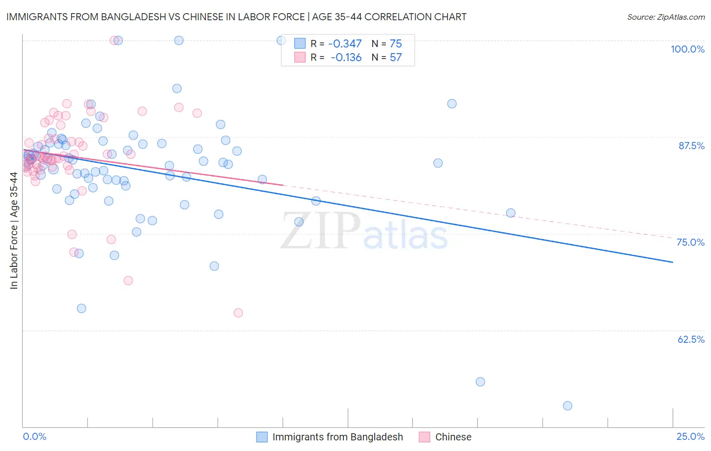 Immigrants from Bangladesh vs Chinese In Labor Force | Age 35-44