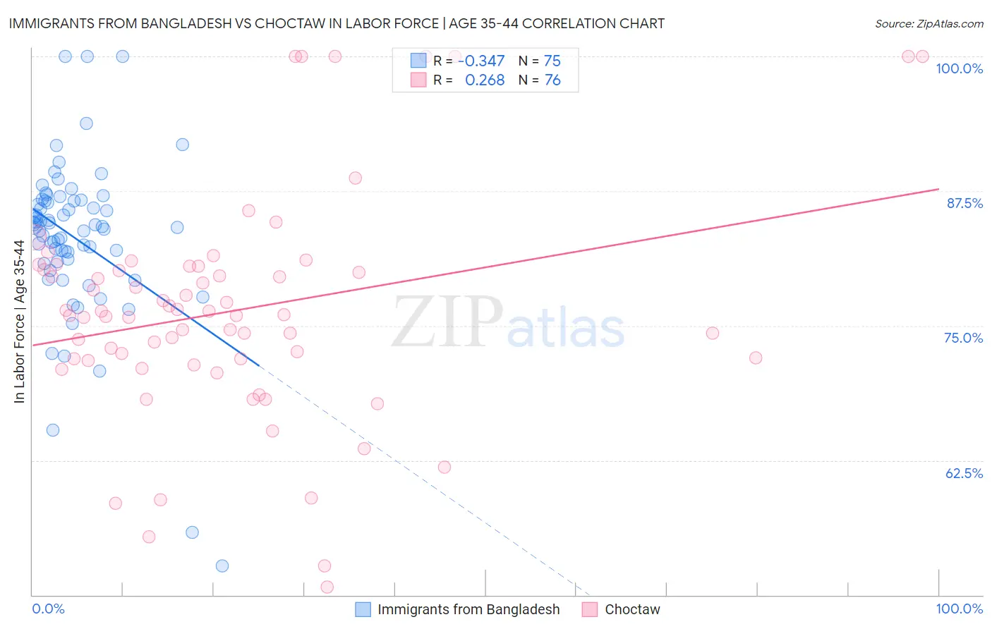 Immigrants from Bangladesh vs Choctaw In Labor Force | Age 35-44