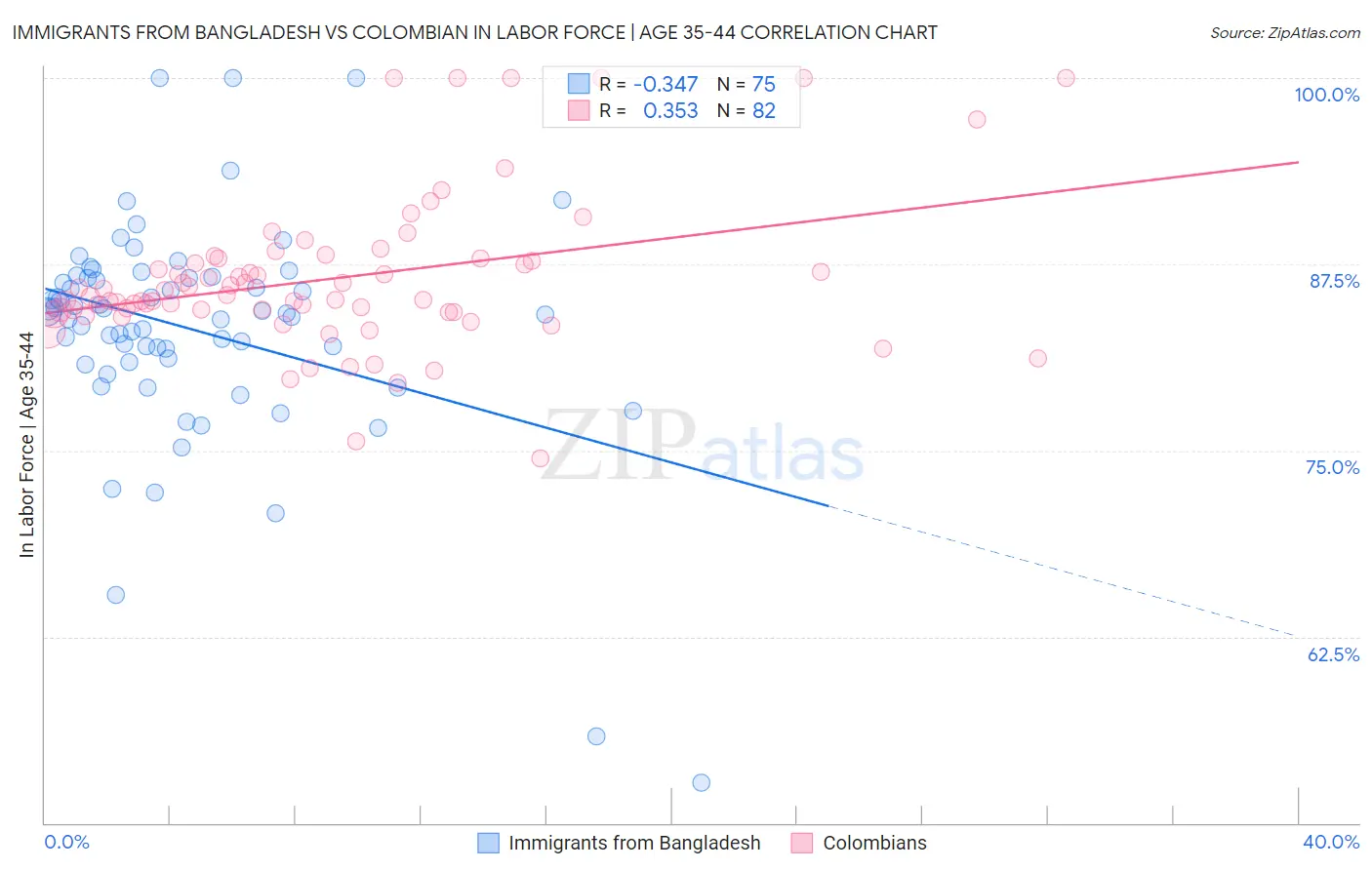 Immigrants from Bangladesh vs Colombian In Labor Force | Age 35-44