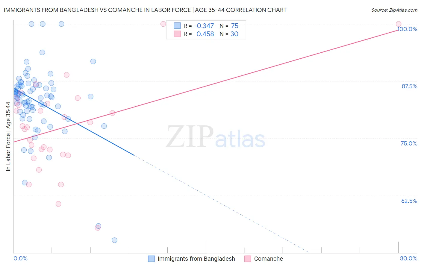Immigrants from Bangladesh vs Comanche In Labor Force | Age 35-44