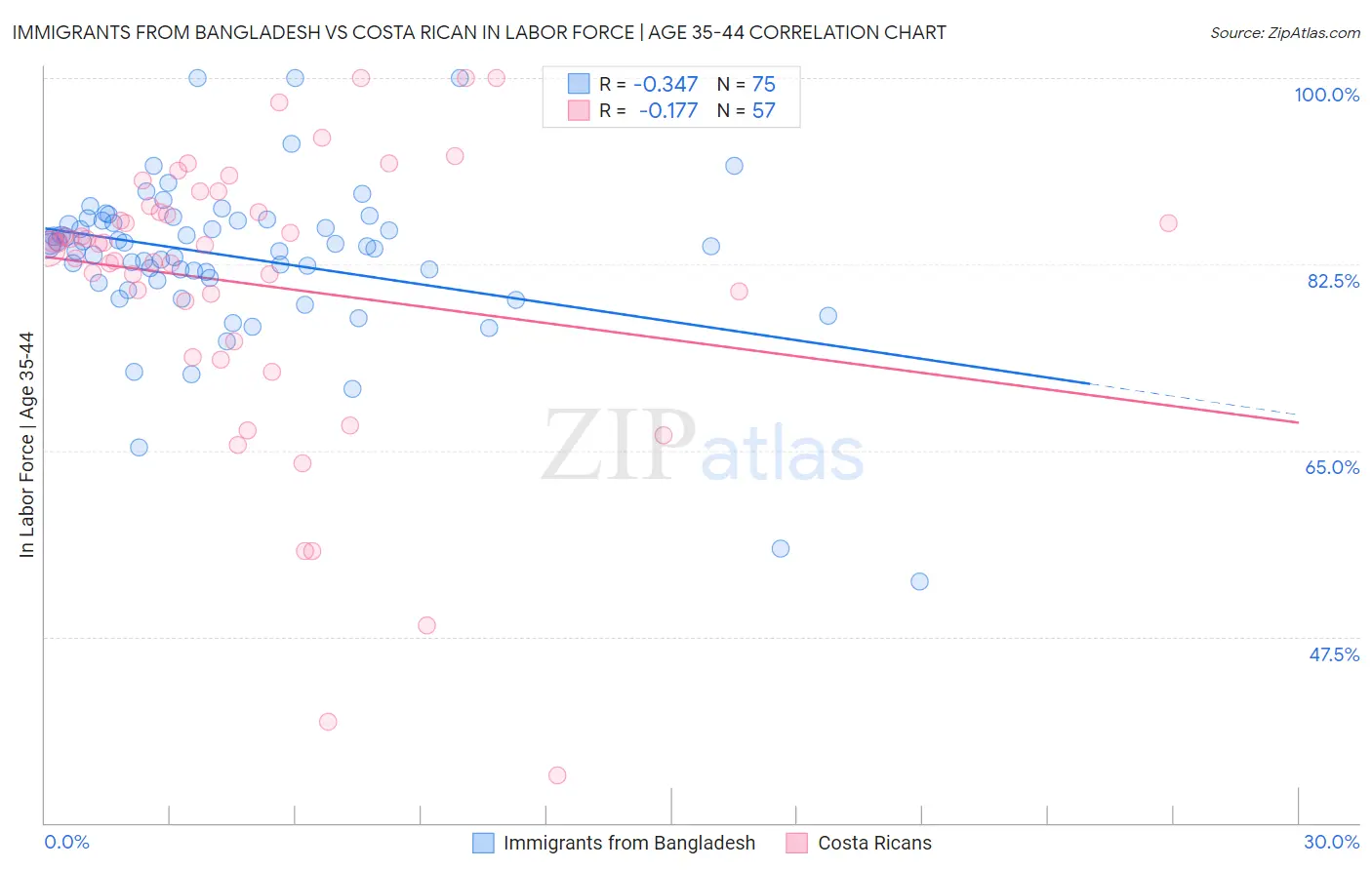 Immigrants from Bangladesh vs Costa Rican In Labor Force | Age 35-44