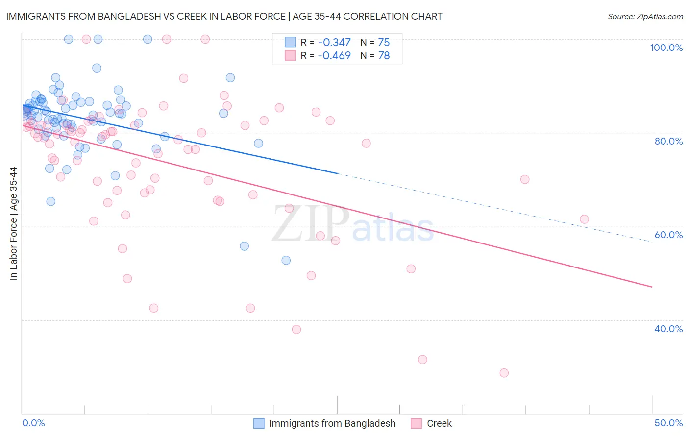 Immigrants from Bangladesh vs Creek In Labor Force | Age 35-44