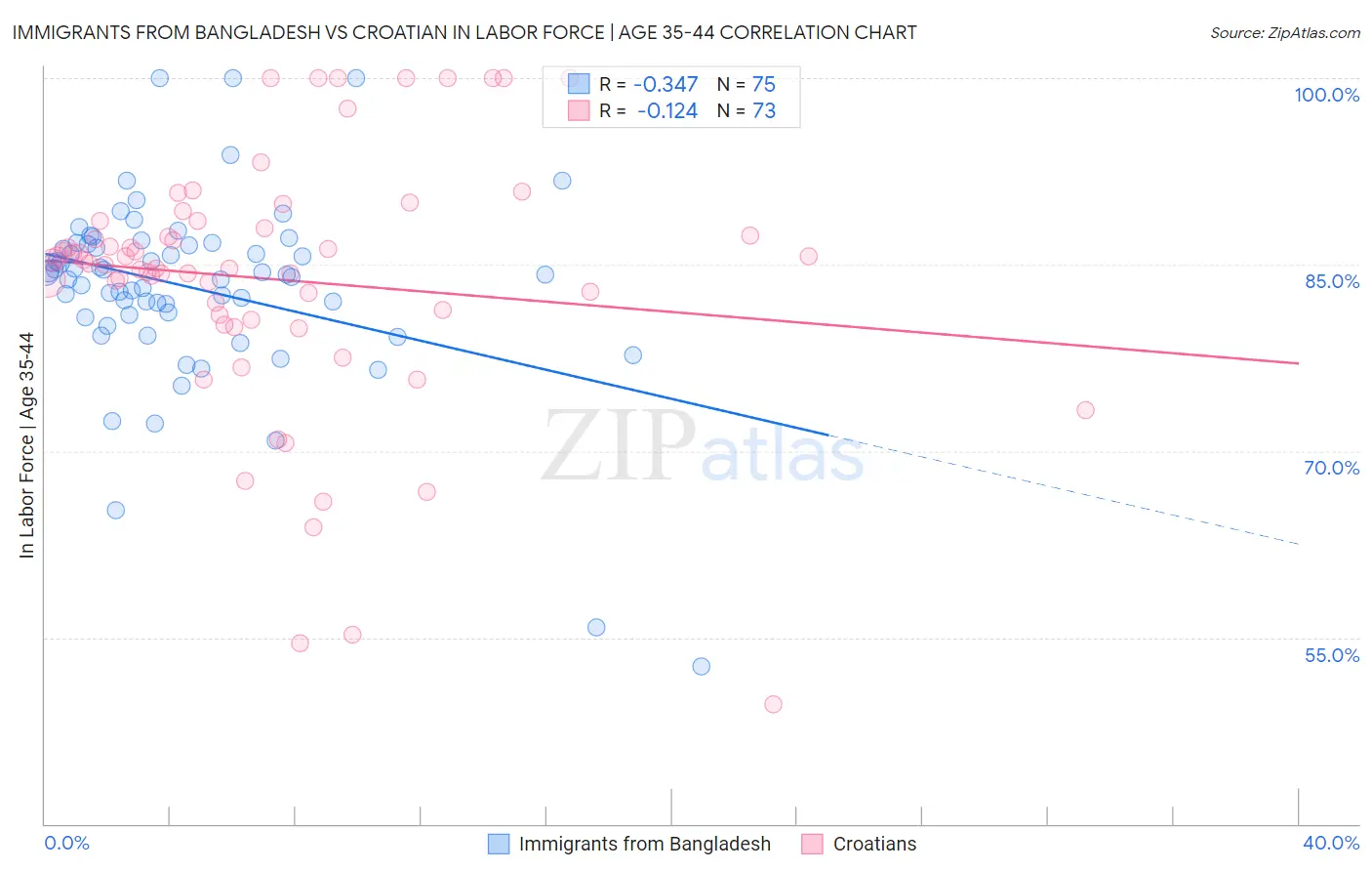 Immigrants from Bangladesh vs Croatian In Labor Force | Age 35-44