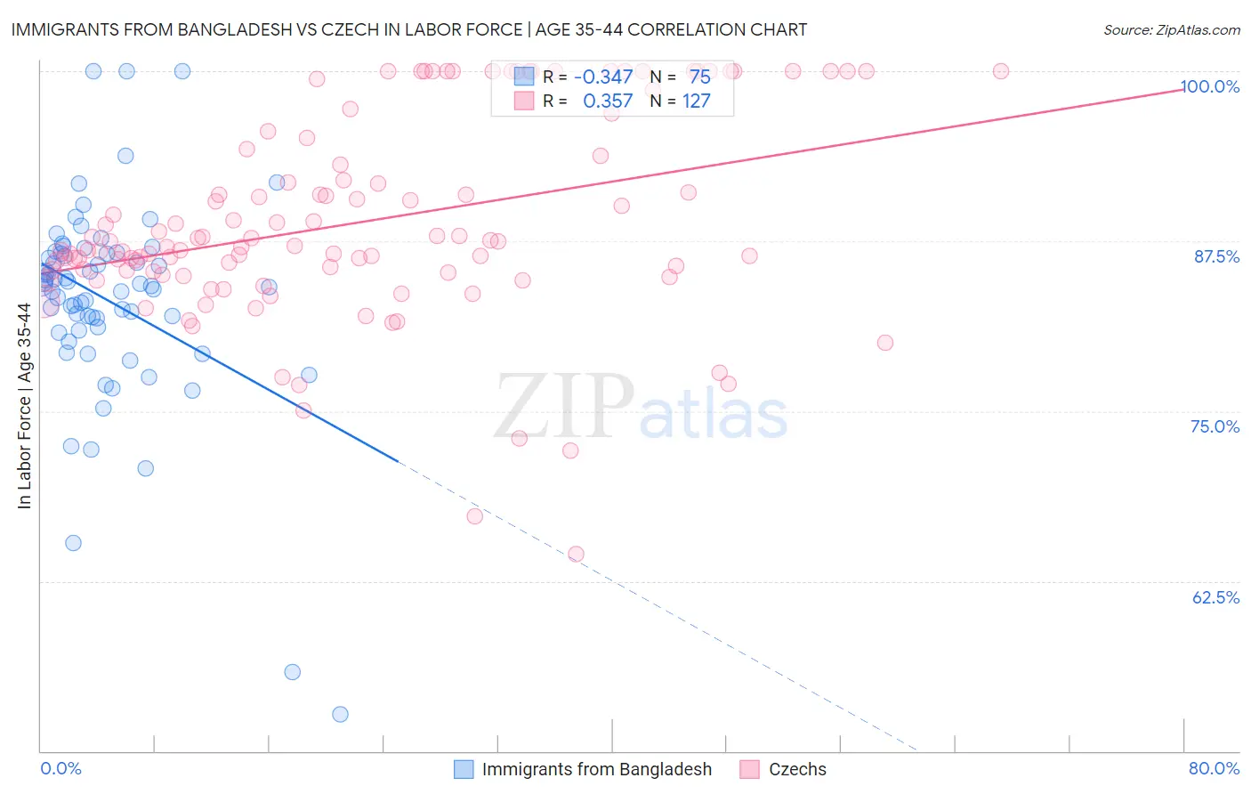 Immigrants from Bangladesh vs Czech In Labor Force | Age 35-44