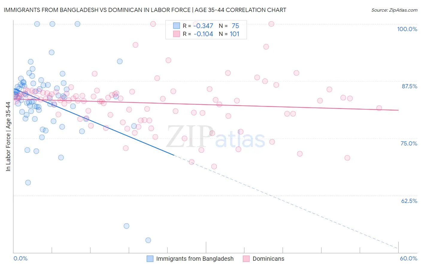 Immigrants from Bangladesh vs Dominican In Labor Force | Age 35-44