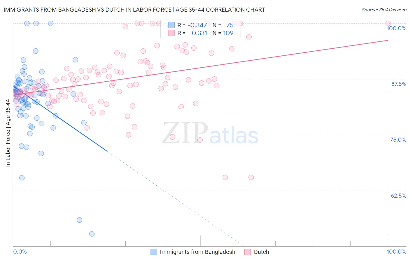 Immigrants from Bangladesh vs Dutch In Labor Force | Age 35-44