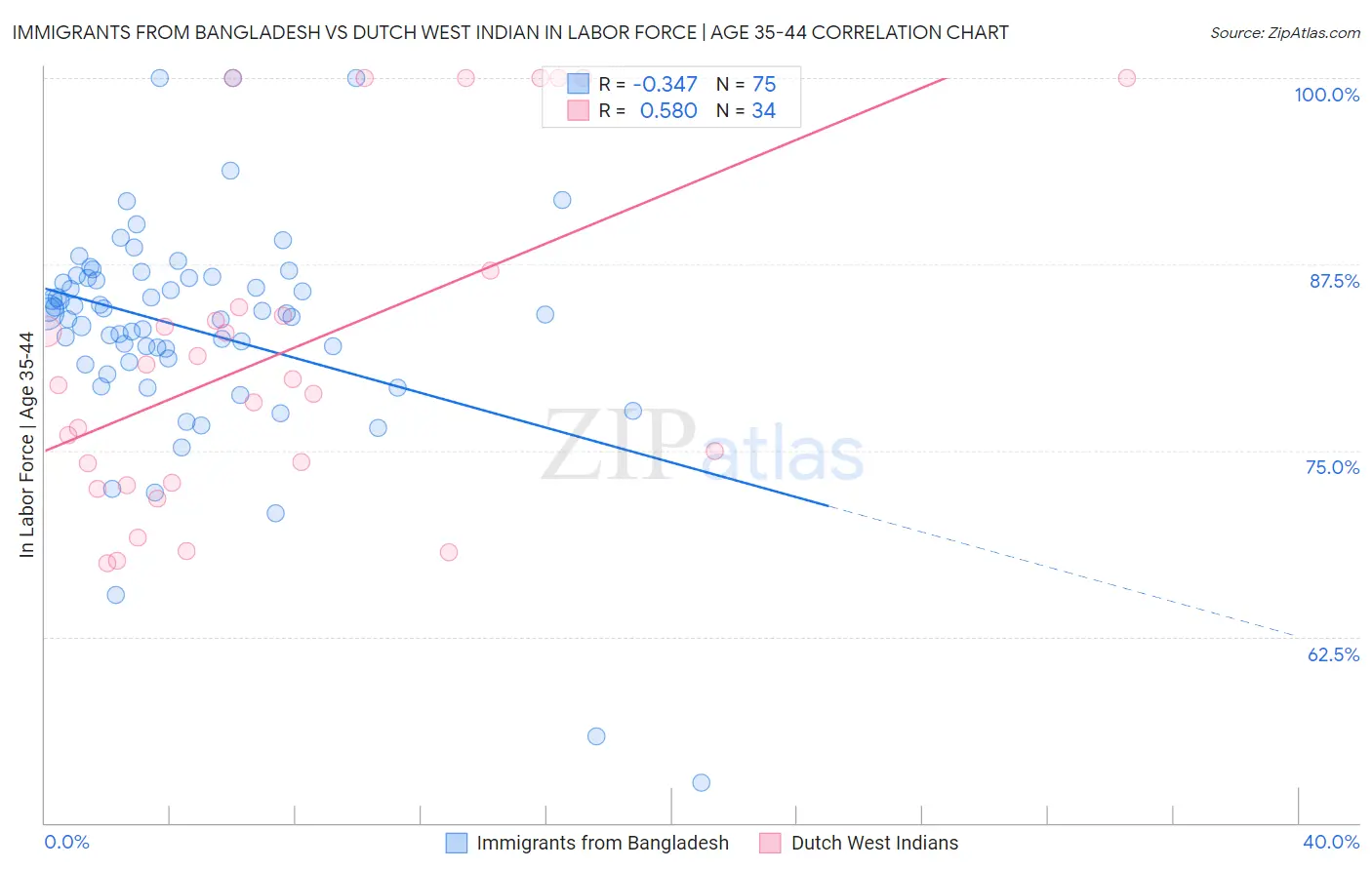 Immigrants from Bangladesh vs Dutch West Indian In Labor Force | Age 35-44