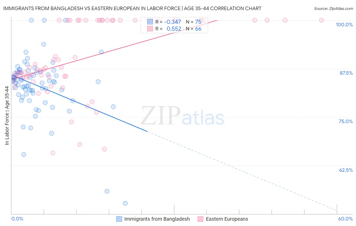 Immigrants from Bangladesh vs Eastern European In Labor Force | Age 35-44