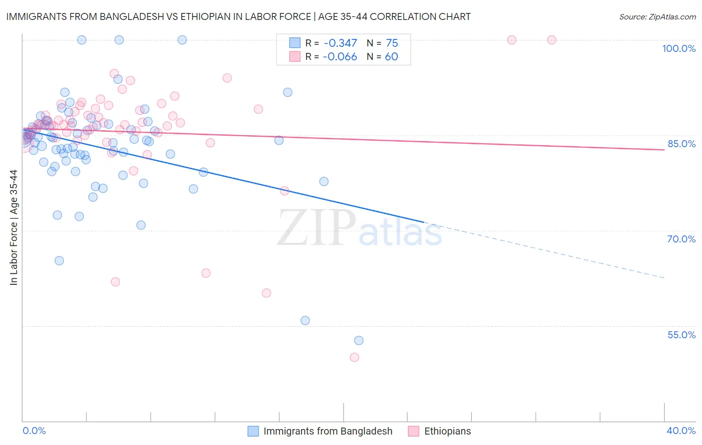 Immigrants from Bangladesh vs Ethiopian In Labor Force | Age 35-44