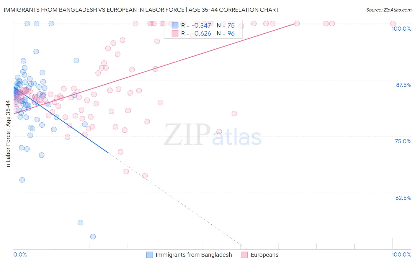 Immigrants from Bangladesh vs European In Labor Force | Age 35-44