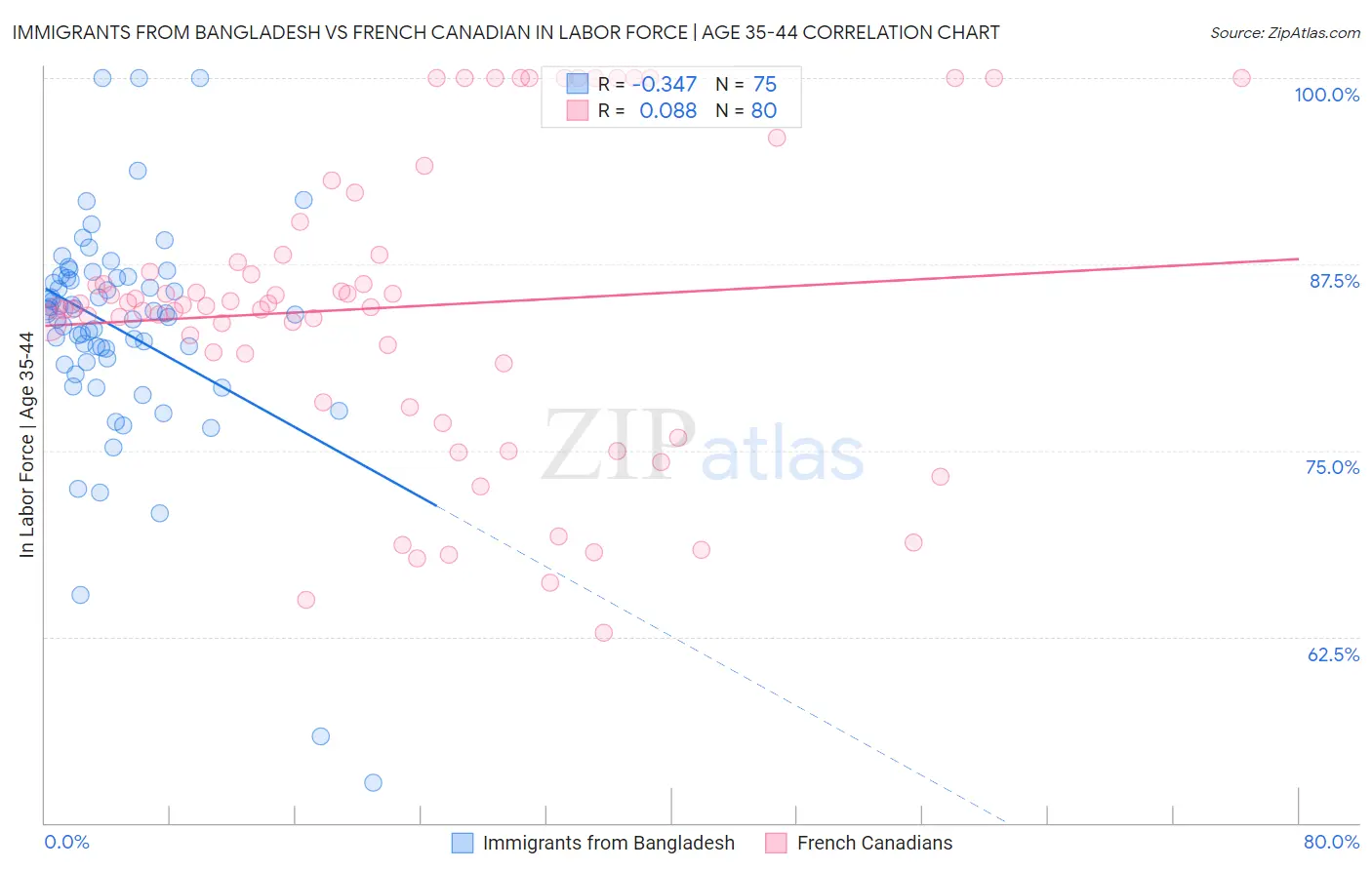 Immigrants from Bangladesh vs French Canadian In Labor Force | Age 35-44