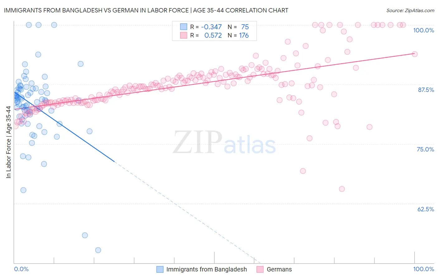 Immigrants from Bangladesh vs German In Labor Force | Age 35-44