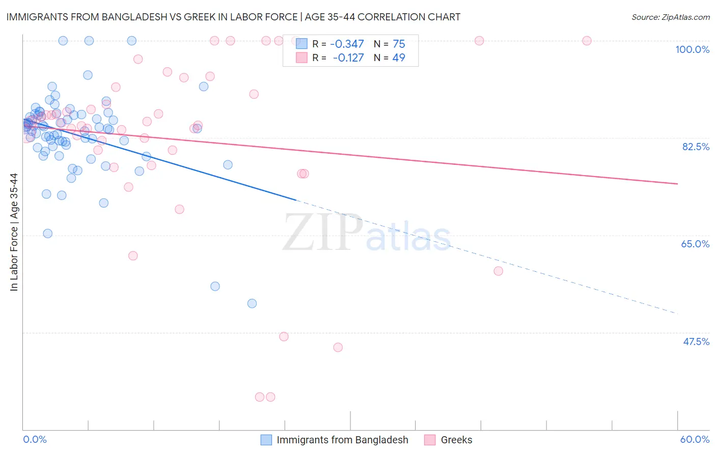 Immigrants from Bangladesh vs Greek In Labor Force | Age 35-44