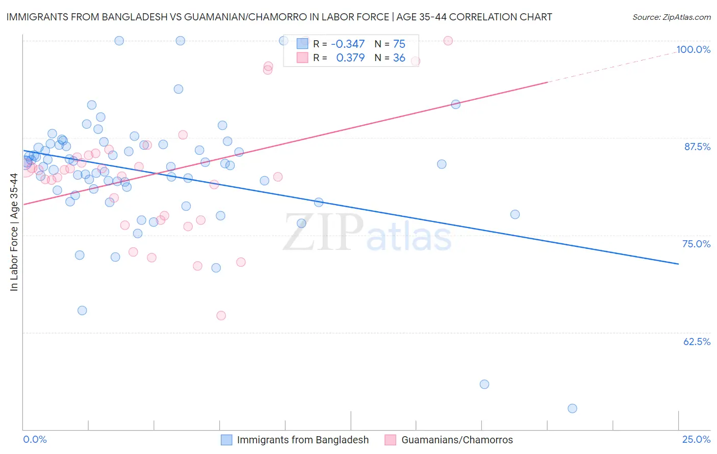 Immigrants from Bangladesh vs Guamanian/Chamorro In Labor Force | Age 35-44