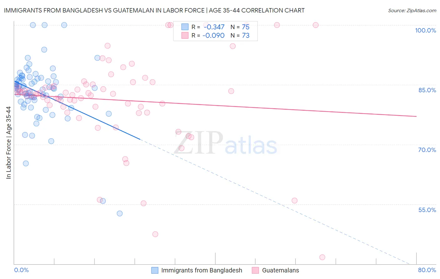 Immigrants from Bangladesh vs Guatemalan In Labor Force | Age 35-44