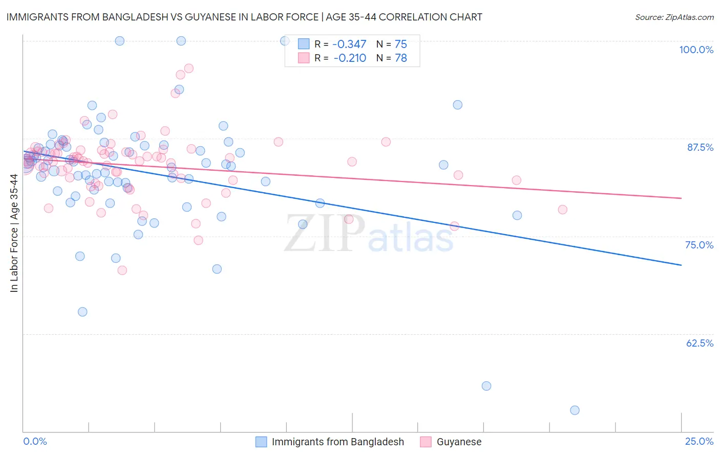Immigrants from Bangladesh vs Guyanese In Labor Force | Age 35-44