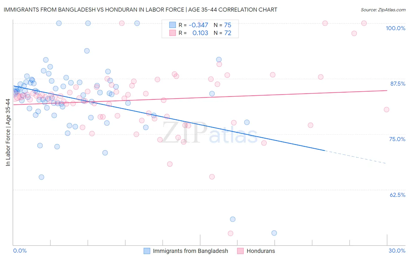 Immigrants from Bangladesh vs Honduran In Labor Force | Age 35-44