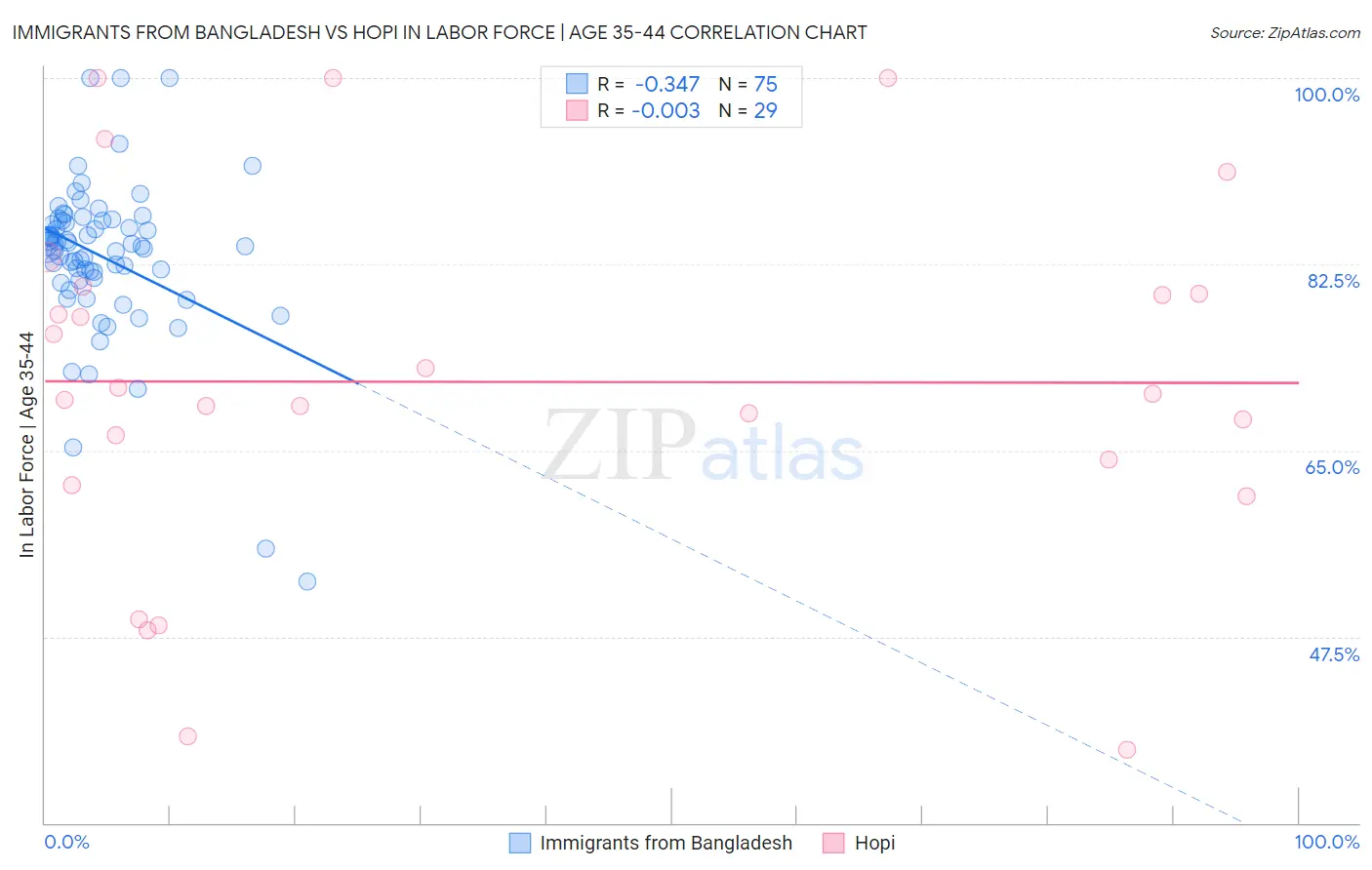 Immigrants from Bangladesh vs Hopi In Labor Force | Age 35-44