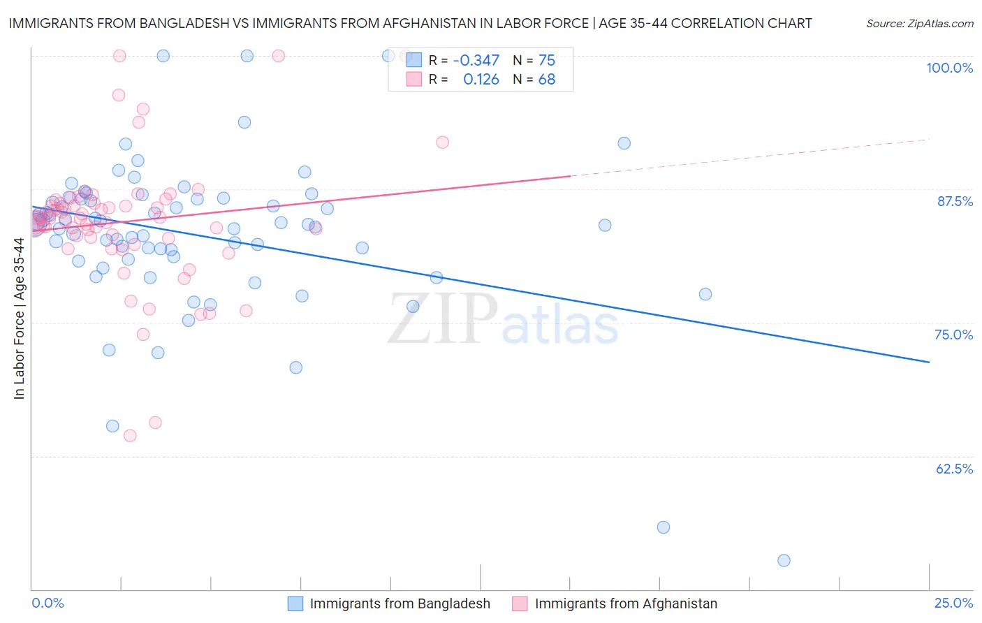Immigrants from Bangladesh vs Immigrants from Afghanistan In Labor Force | Age 35-44