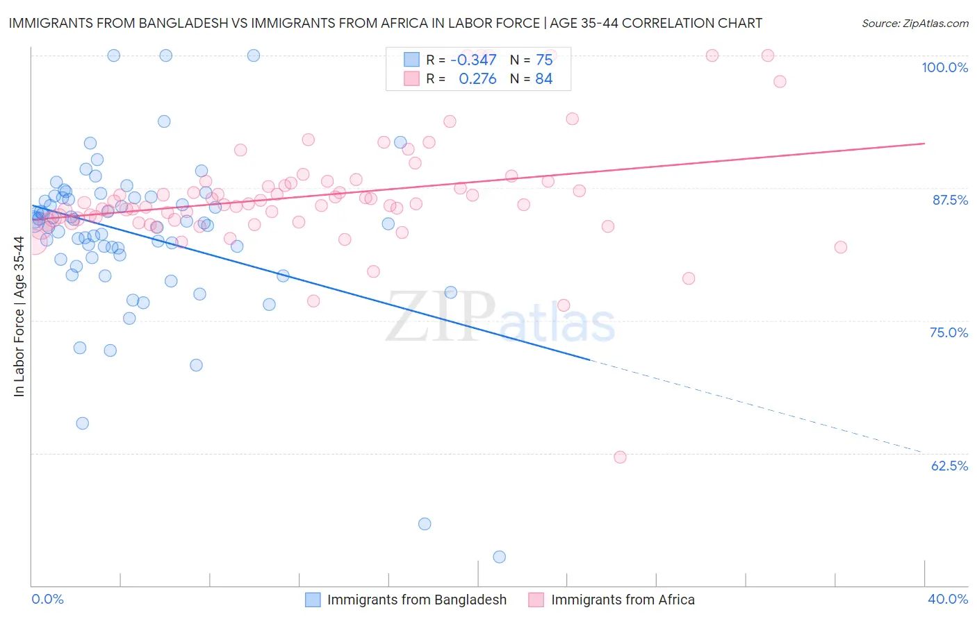 Immigrants from Bangladesh vs Immigrants from Africa In Labor Force | Age 35-44