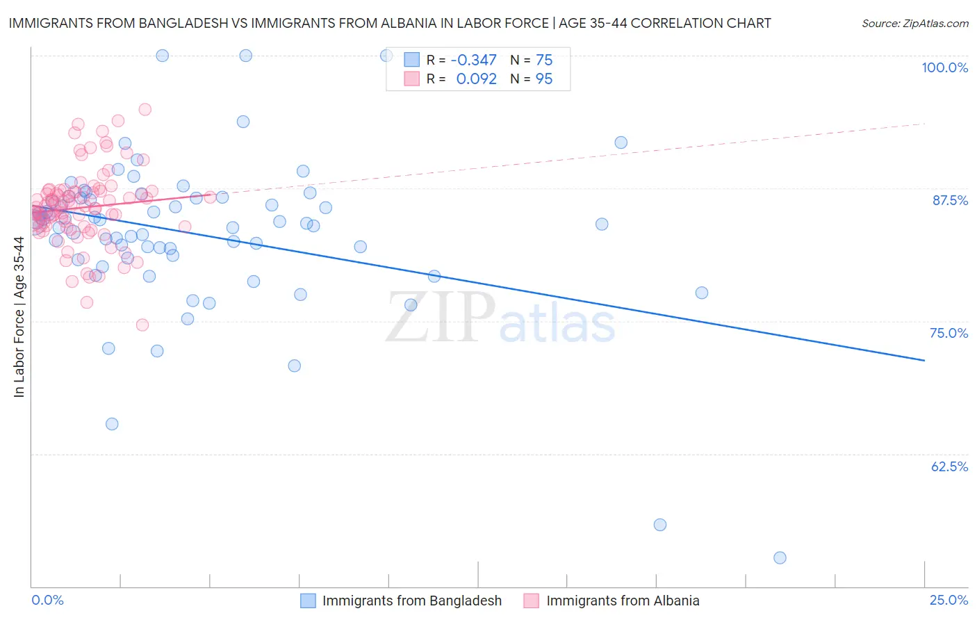 Immigrants from Bangladesh vs Immigrants from Albania In Labor Force | Age 35-44
