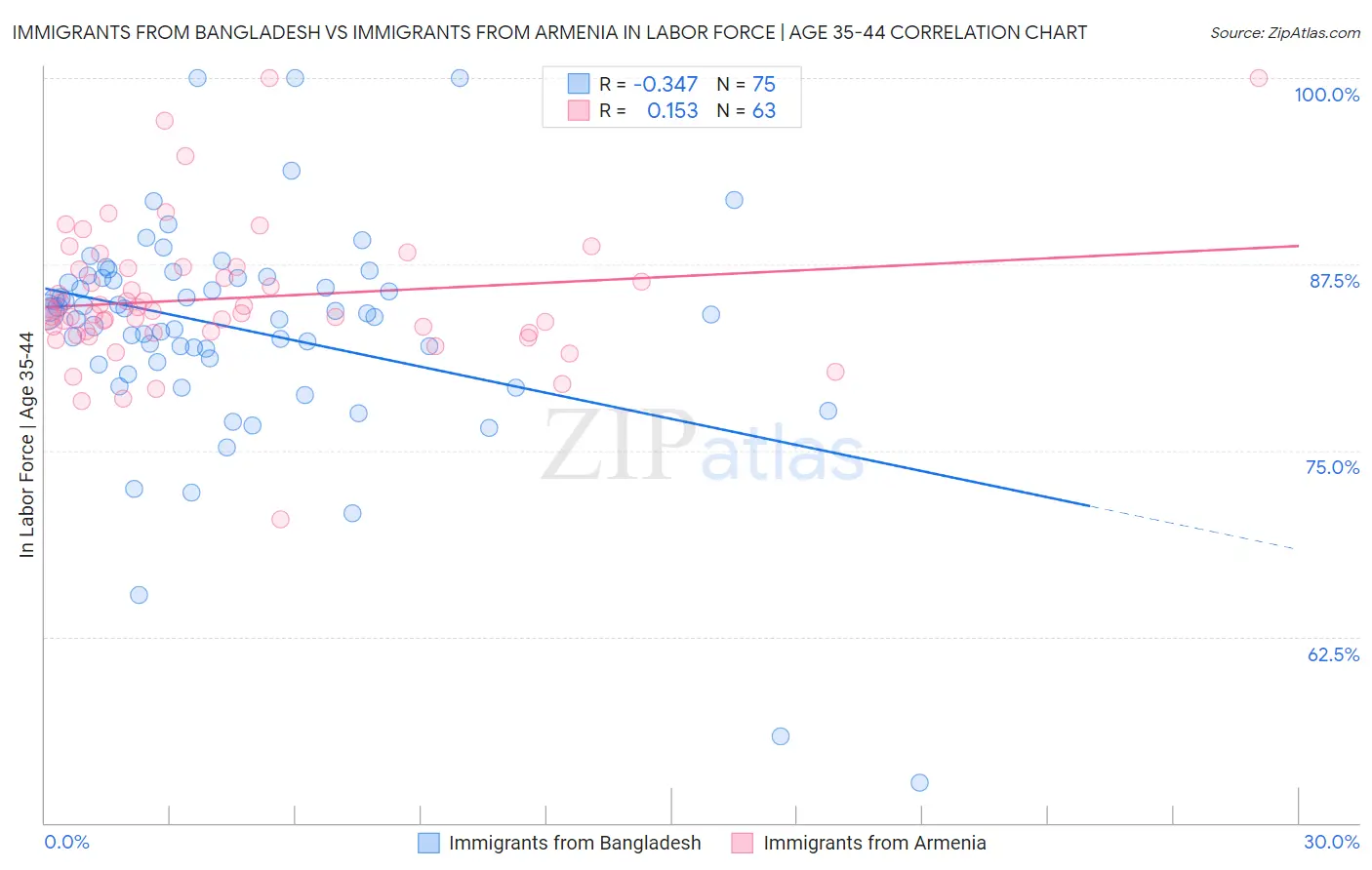 Immigrants from Bangladesh vs Immigrants from Armenia In Labor Force | Age 35-44