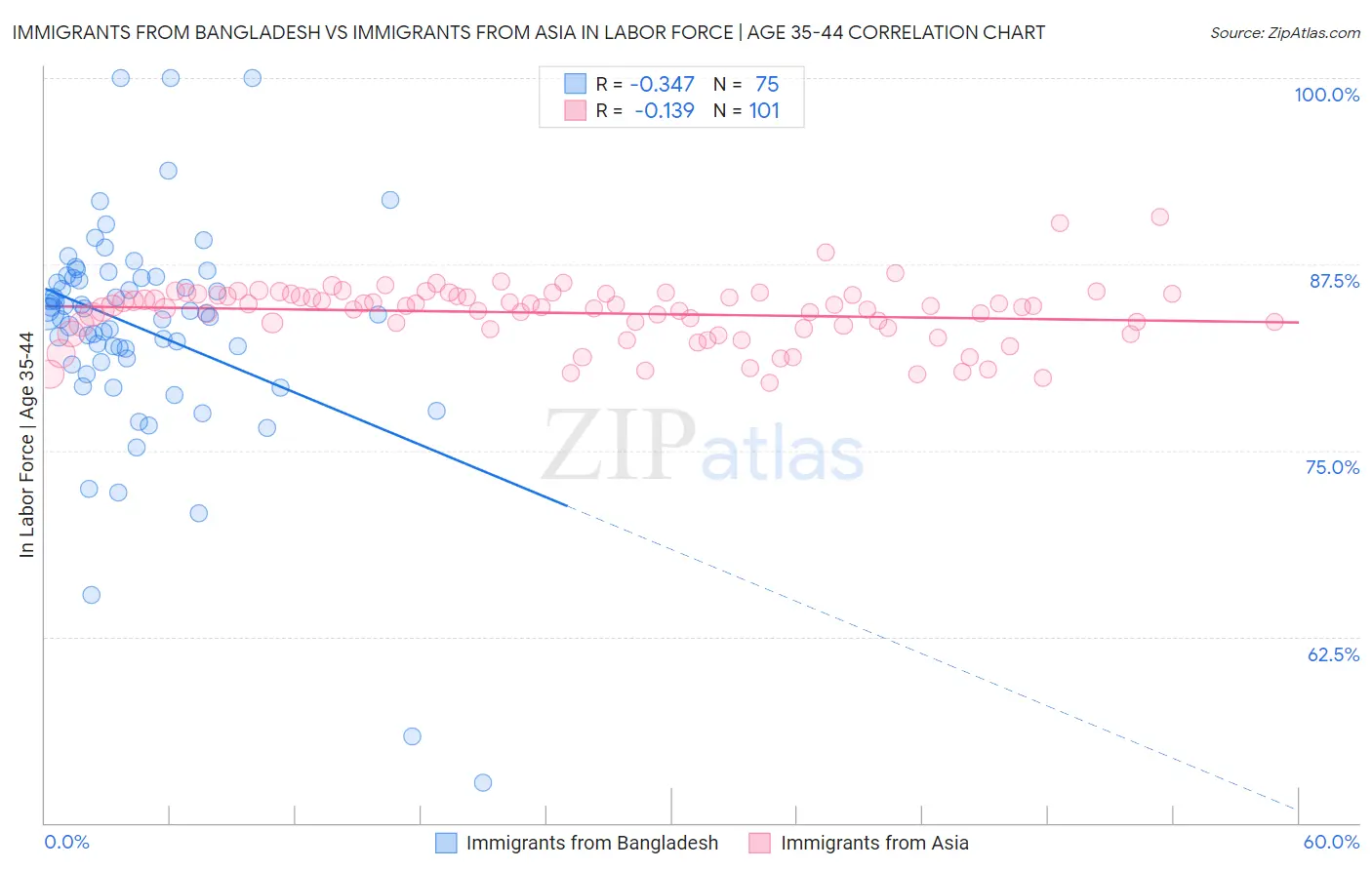 Immigrants from Bangladesh vs Immigrants from Asia In Labor Force | Age 35-44