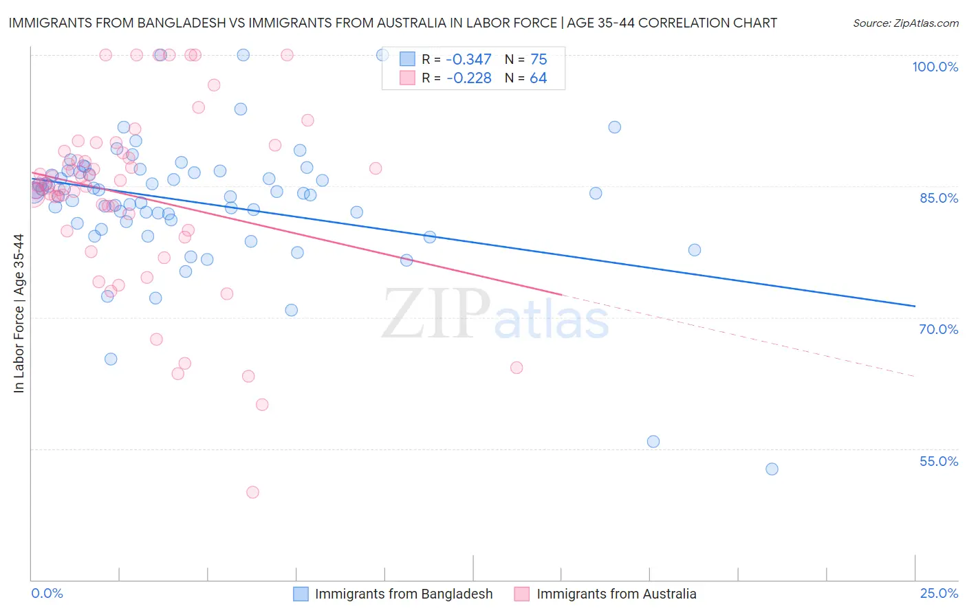 Immigrants from Bangladesh vs Immigrants from Australia In Labor Force | Age 35-44