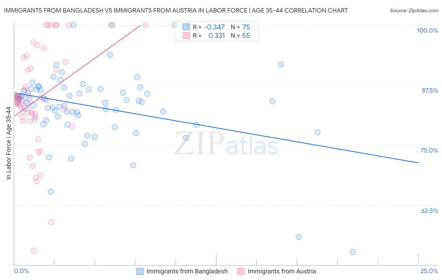 Immigrants from Bangladesh vs Immigrants from Austria In Labor Force | Age 35-44