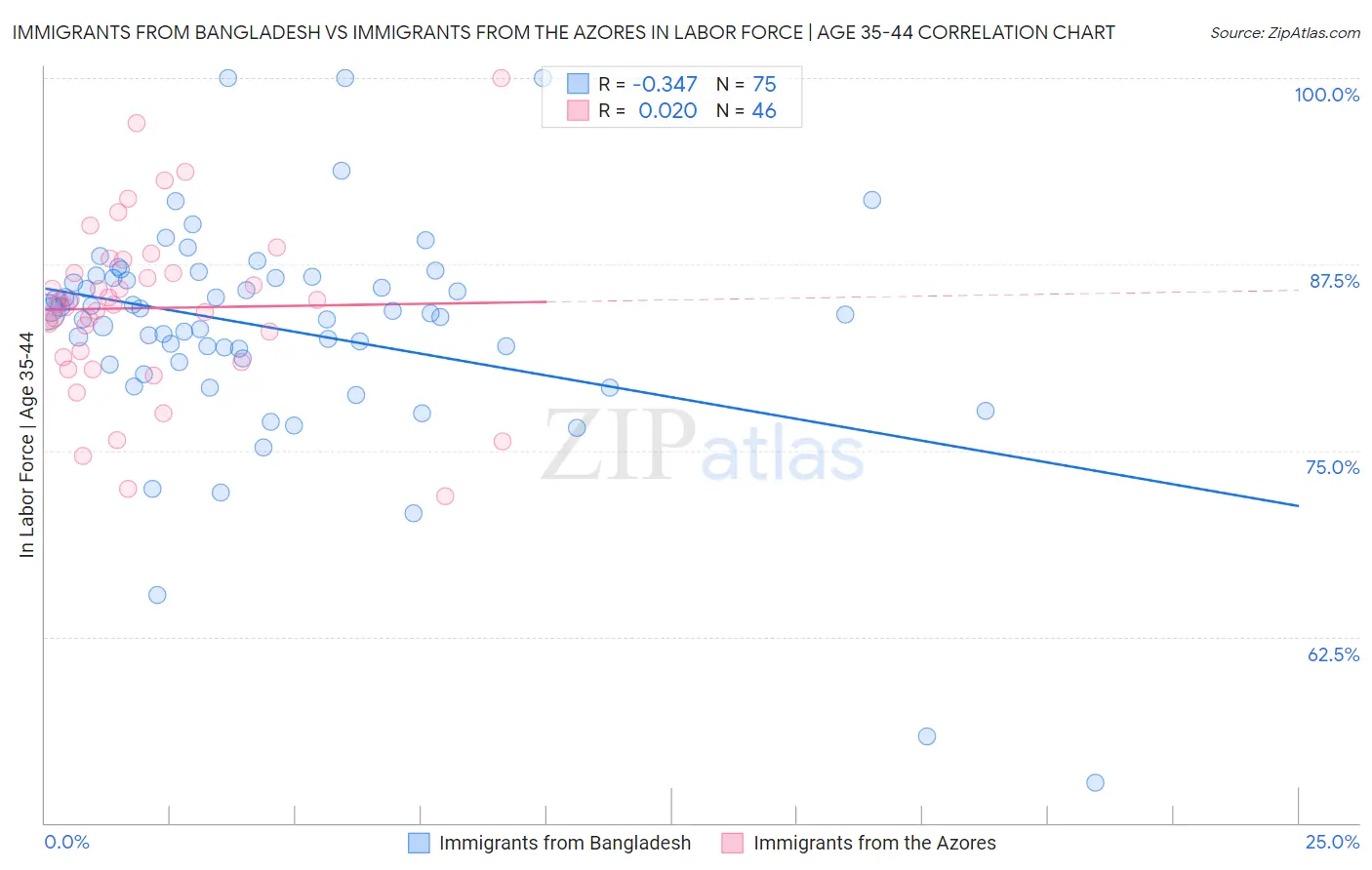 Immigrants from Bangladesh vs Immigrants from the Azores In Labor Force | Age 35-44