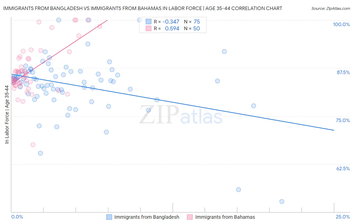 Immigrants from Bangladesh vs Immigrants from Bahamas In Labor Force | Age 35-44
