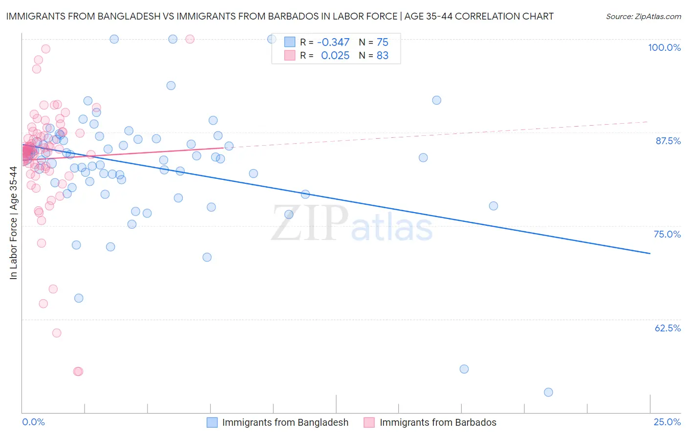 Immigrants from Bangladesh vs Immigrants from Barbados In Labor Force | Age 35-44