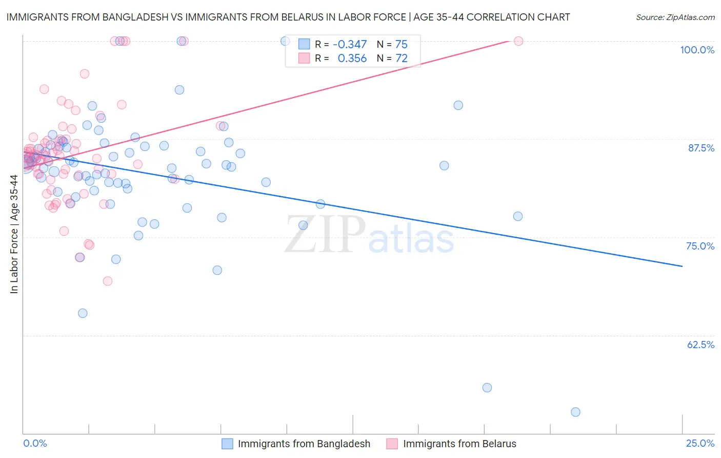Immigrants from Bangladesh vs Immigrants from Belarus In Labor Force | Age 35-44